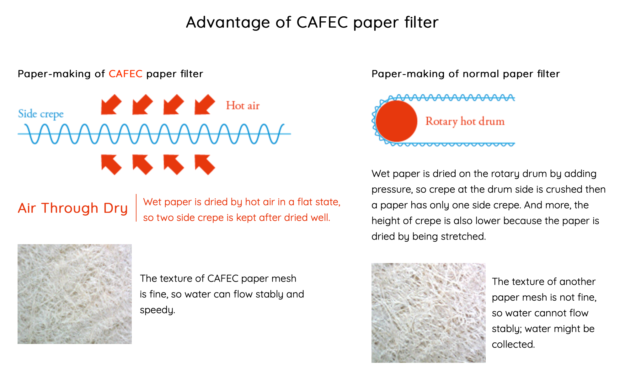 Cafec konusni filter kafu