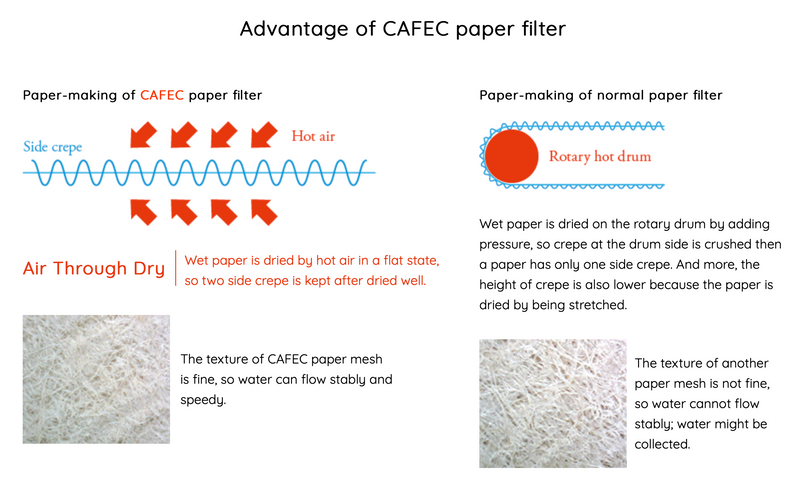 Cafec konusni filter kafu